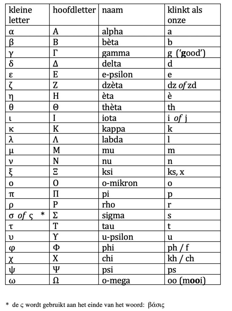 Grieks alfabet – stad & esch & filosofie
